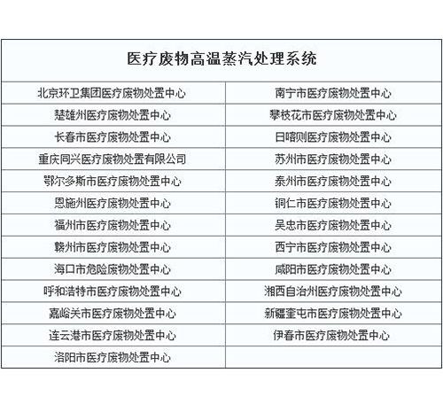 醫(yī)療廢物高溫蒸汽處理系統(tǒng)