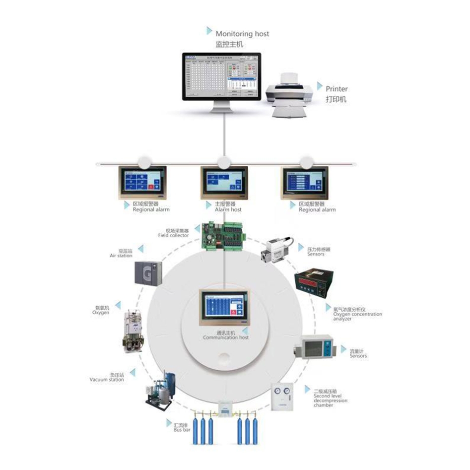 醫(yī)用氣體報警系統(tǒng)